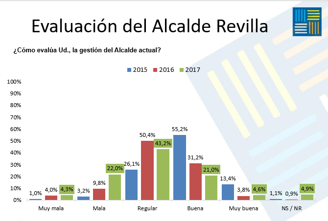 encuesta_aprob_revilla_lpcv.png