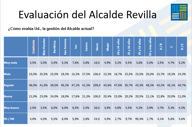 encuesta_aprob_revilla_lpcv1.png