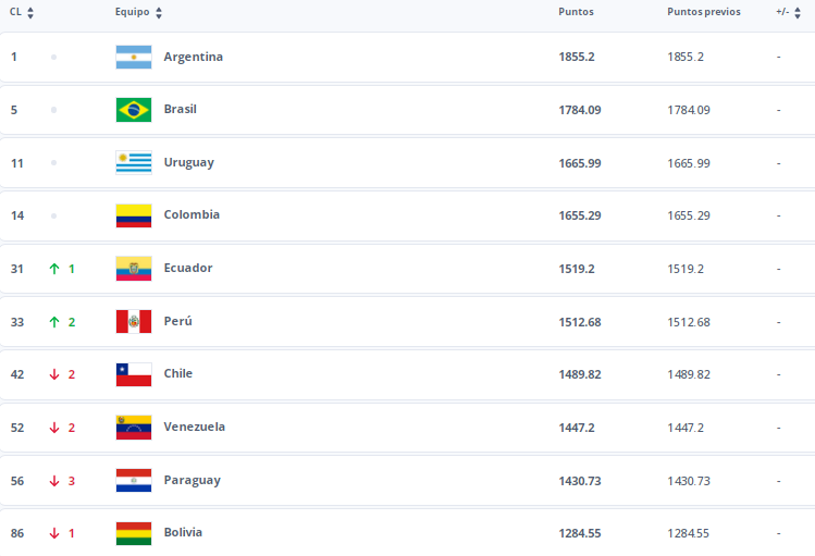 ranking_fifa_feb24_conmebol.png