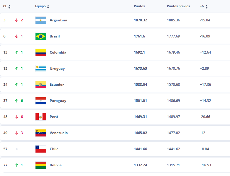ranking_fifa_septiembre25_conmebol_0.png